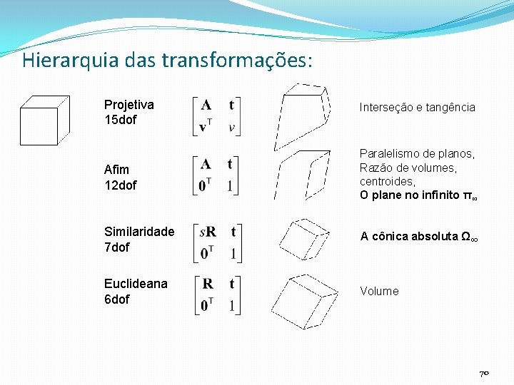 Hierarquia das transformações: Projetiva 15 dof Interseção e tangência Afim 12 dof Paralelismo de