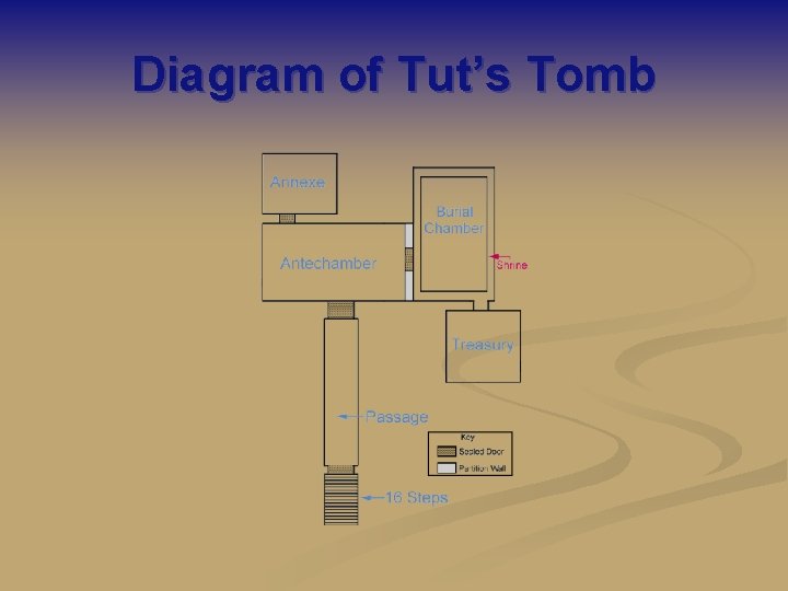 Diagram of Tut’s Tomb 