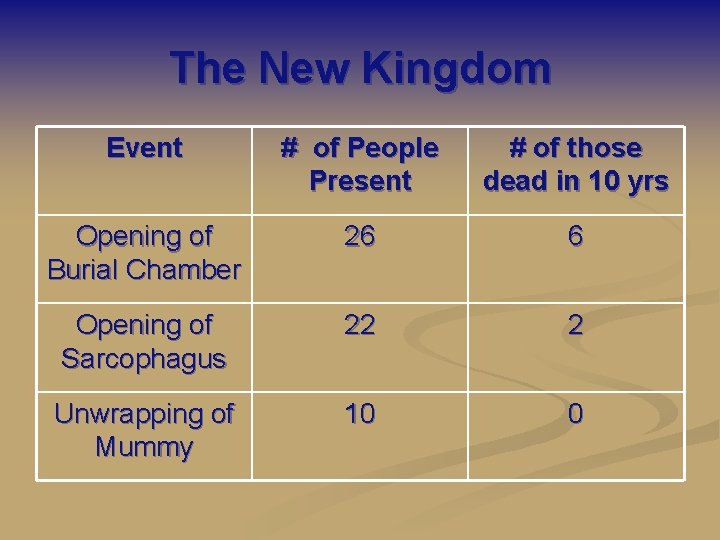 The New Kingdom Event # of People Present # of those dead in 10