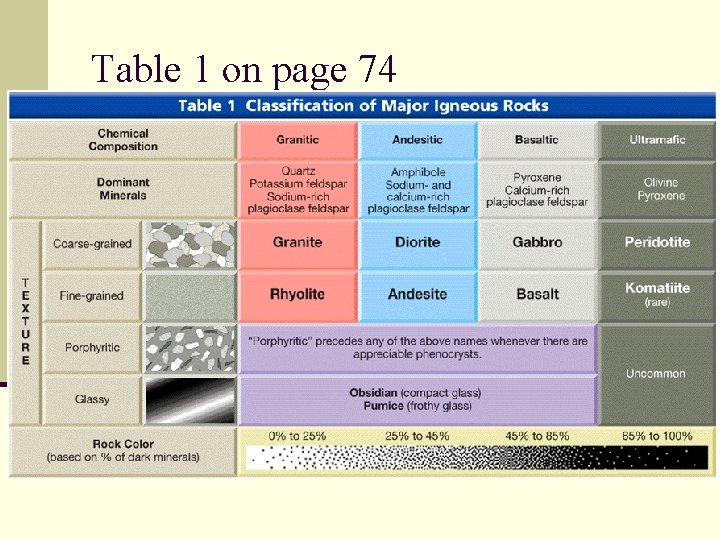 Table 1 on page 74 