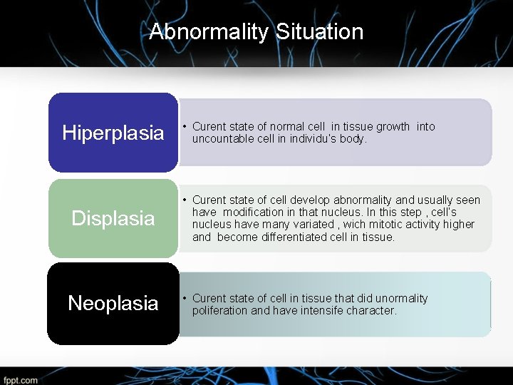 Abnormality Situation Hiperplasia Displasia Neoplasia • Curent state of normal cell in tissue growth