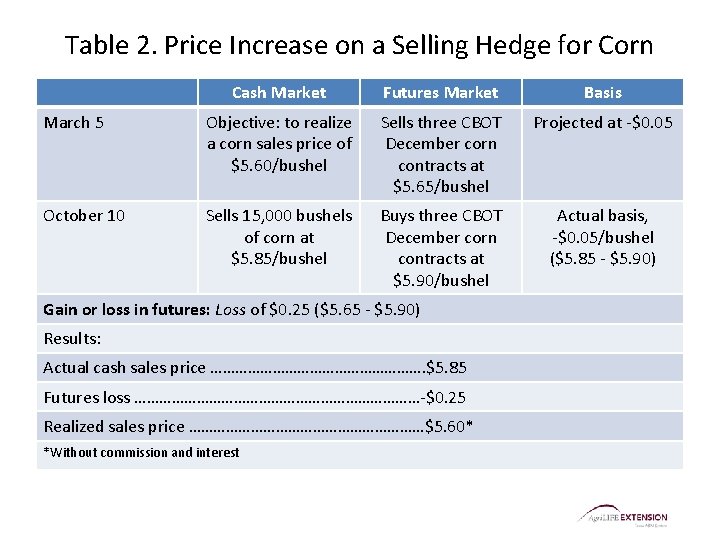 Table 2. Price Increase on a Selling Hedge for Corn Cash Market Futures Market