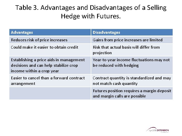 Table 3. Advantages and Disadvantages of a Selling Hedge with Futures. Advantages Disadvantages Reduces Table 3. Advantages and Disadvantages of a Selling Hedge with Futures. Advantages Disadvantages Reduces