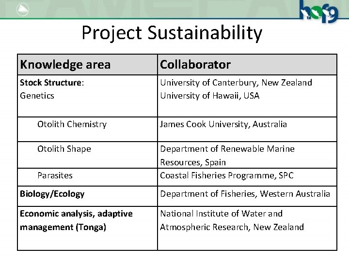 Project Sustainability Knowledge area Collaborator Stock Structure: Genetics University of Canterbury, New Zealand University