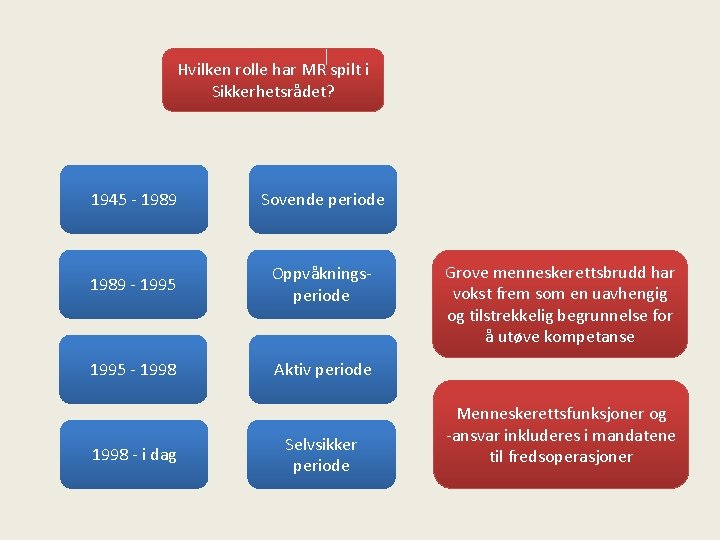 Hvilken rolle har MR spilt i Sikkerhetsrådet? 1945 - 1989 Sovende periode 1989 -