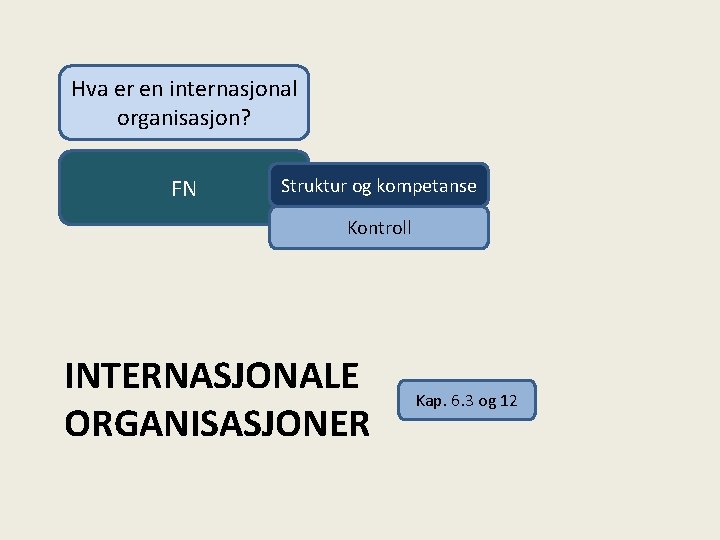 Hva er en internasjonal organisasjon? FN Struktur og kompetanse Kontroll INTERNASJONALE ORGANISASJONER Kap. 6.