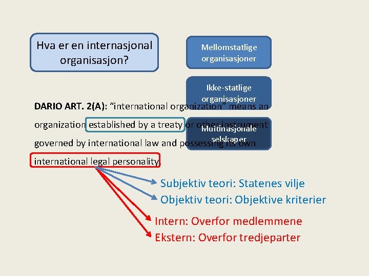 Hva er en internasjonal organisasjon? Mellomstatlige organisasjoner Ikke-statlige organisasjoner DARIO ART. 2(A): “international organization”