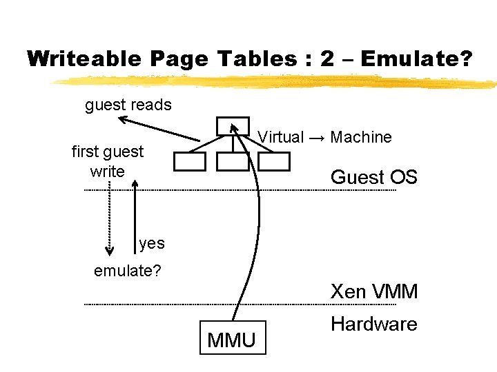 Writeable Page Tables : 2 – Emulate? guest reads Virtual → Machine first guest