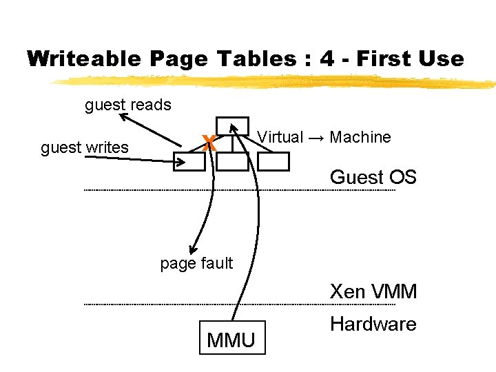 Writeable Page Tables : 4 - First Use guest reads guest writes X Virtual