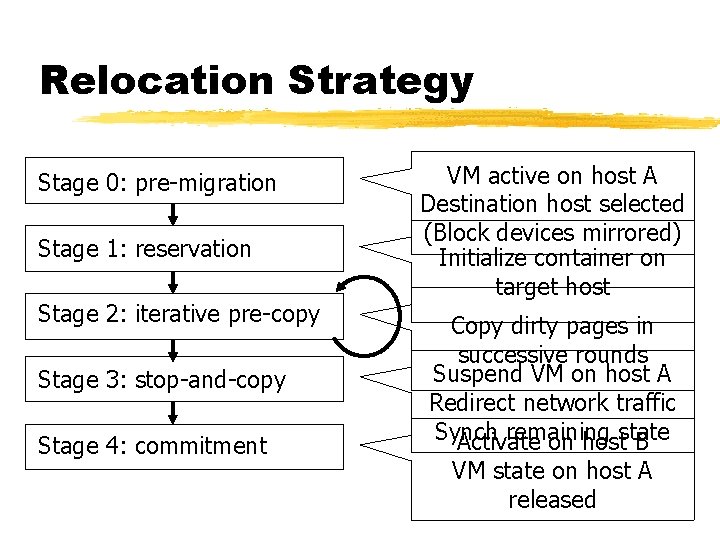 Relocation Strategy Stage 0: pre-migration Stage 1: reservation Stage 2: iterative pre-copy Stage 3: