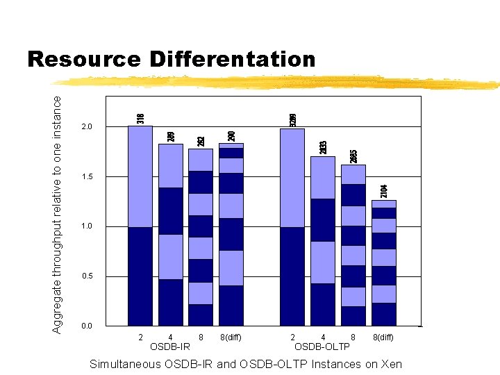 Aggregate throughput relative to one instance Resource Differentation 2. 0 1. 5 1. 0