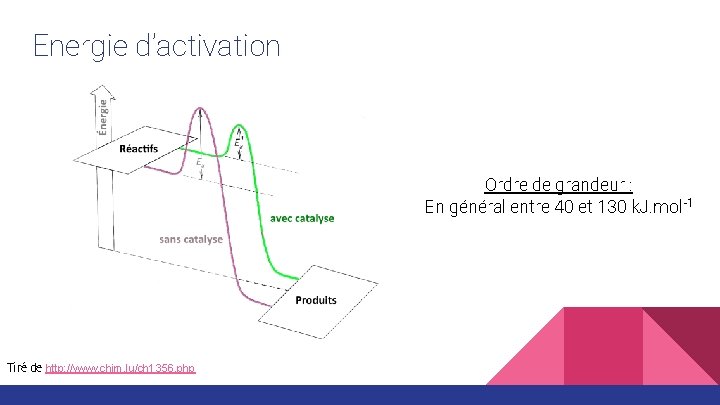 Energie d’activation Ordre de grandeur : En général entre 40 et 130 k. J.