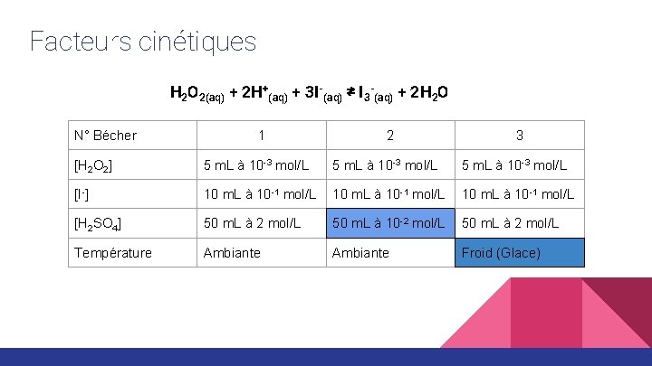 Facteurs cinétiques H 2 O 2(aq) + 2 H+(aq) + 3 I-(aq) ⇄ I