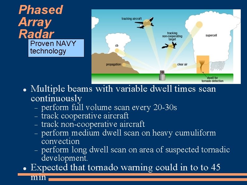 Phased Array Radar Proven NAVY technology Multiple beams with variable dwell times scan continuously