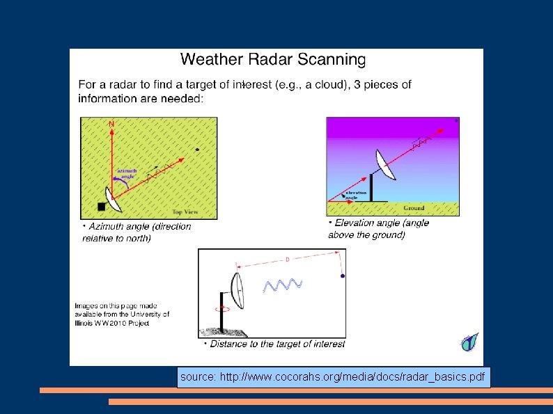 source: http: //www. cocorahs. org/media/docs/radar_basics. pdf 