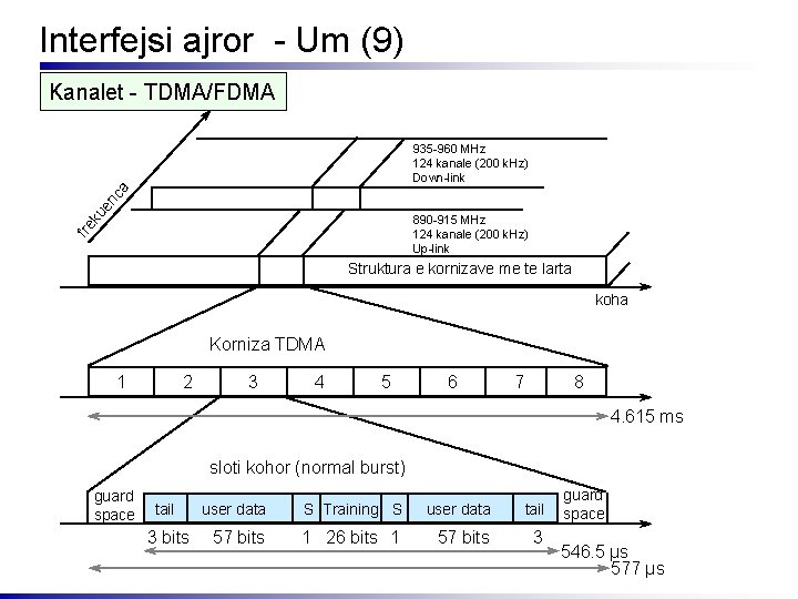 Interfejsi ajror - Um (9) Kanalet - TDMA/FDMA ku e nc a 935 -960