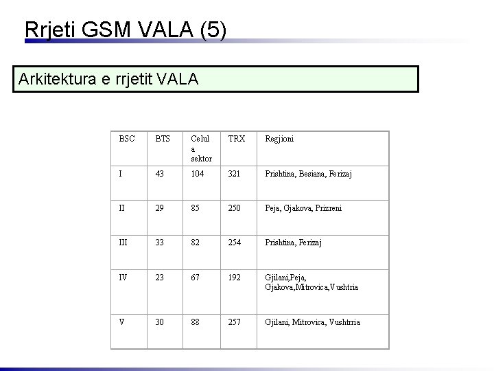 Rrjeti GSM VALA (5) Arkitektura e rrjetit VALA BSC BTS Celul a sektor TRX