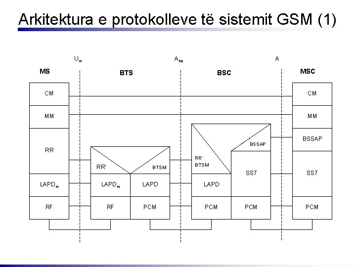 Arkitektura e protokolleve të sistemit GSM (1) Um Abis MS A BTS MSC BSC