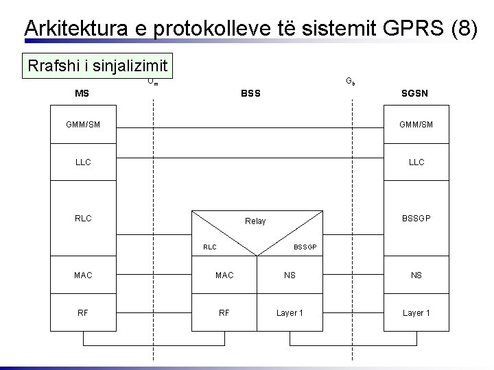 Arkitektura e protokolleve të sistemit GPRS (8) Rrafshi i sinjalizimit Gb Um MS BSS