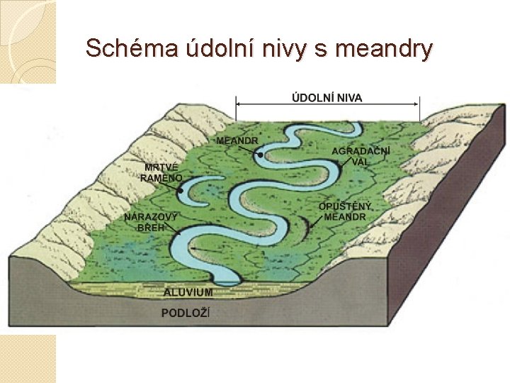 Schéma údolní nivy s meandry 