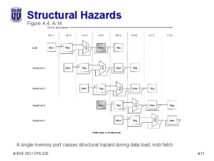 Structural Hazards Figure A. 4, A-14 A single memory port causes structural hazard during