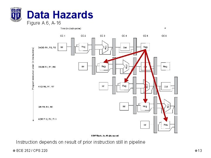 Data Hazards Figure A. 6, A-16 Instruction depends on result of prior instruction still