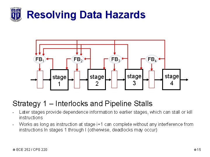 Resolving Data Hazards FB 1 FB 2 stage 1 FB 4 FB 3 stage