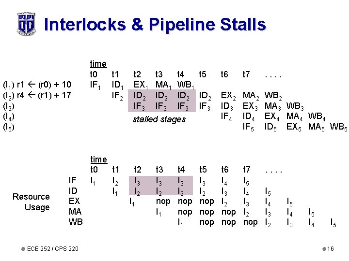 Interlocks & Pipeline Stalls (I 1) r 1 (r 0) + 10 (I 2)