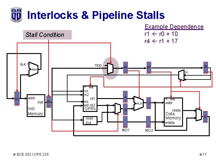 Interlocks & Pipeline Stalls Example Dependence r 1 r 0 + 10 r 4