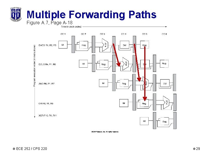 Multiple Forwarding Paths Figure A. 7, Page A-18 ECE 252 / CPS 220 29