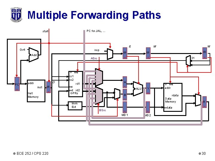 Multiple Forwarding Paths PC for JAL, . . . stall E 0 x 4