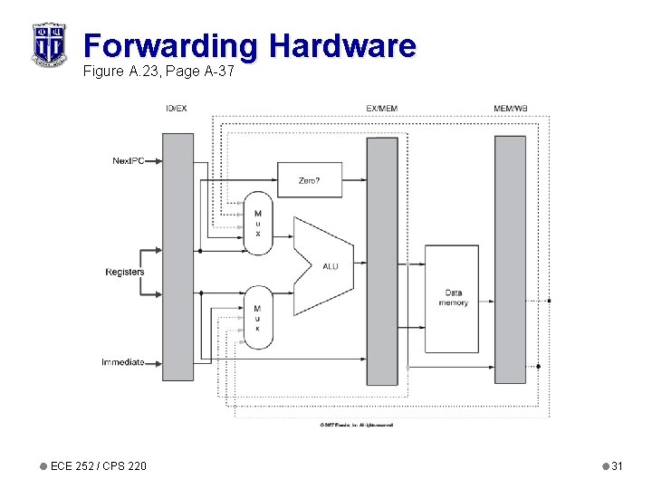 Forwarding Hardware Figure A. 23, Page A-37 ECE 252 / CPS 220 31 