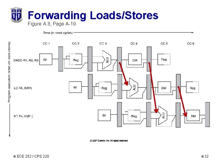 Forwarding Loads/Stores Figure A. 8, Page A-19 ECE 252 / CPS 220 32 