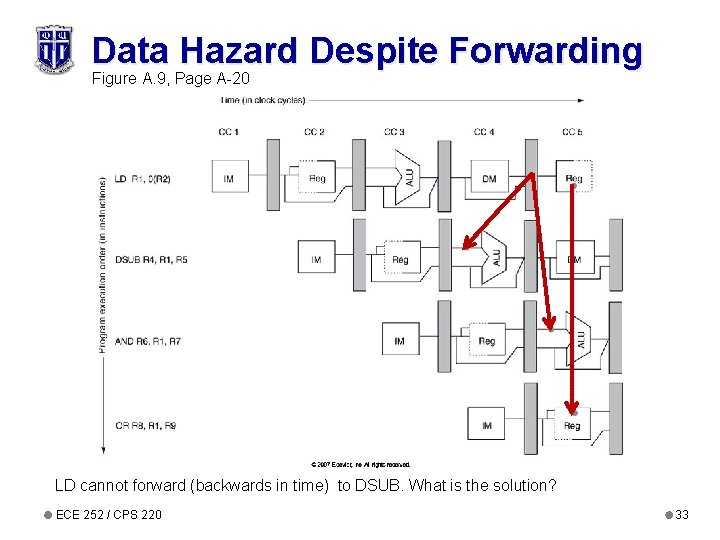 Data Hazard Despite Forwarding Figure A. 9, Page A-20 LD cannot forward (backwards in