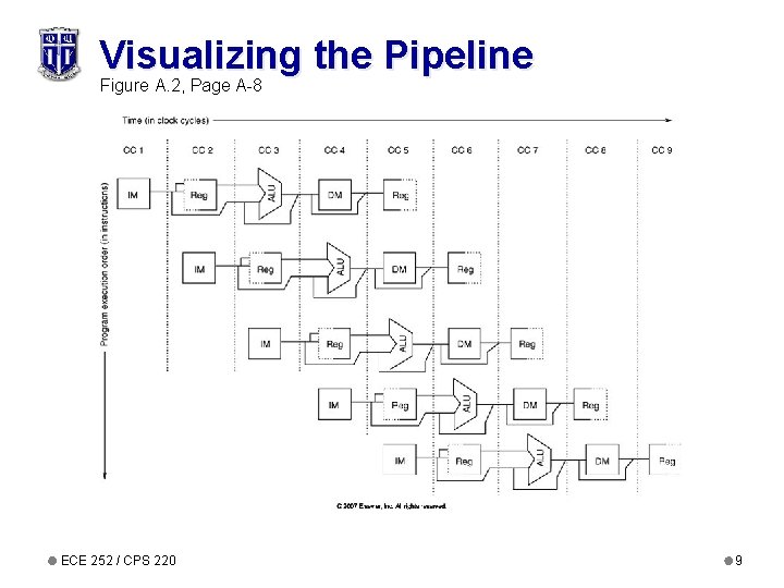 Visualizing the Pipeline Figure A. 2, Page A-8 ECE 252 / CPS 220 9