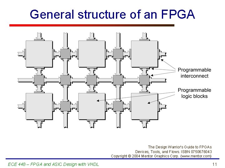 General structure of an FPGA The Design Warrior’s Guide to FPGAs Devices, Tools, and