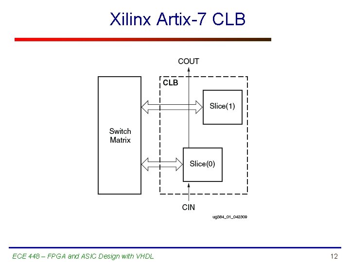 Xilinx Artix-7 CLB ECE 448 – FPGA and ASIC Design with VHDL 12 