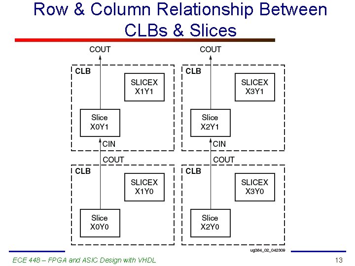 Row & Column Relationship Between CLBs & Slices ECE 448 – FPGA and ASIC