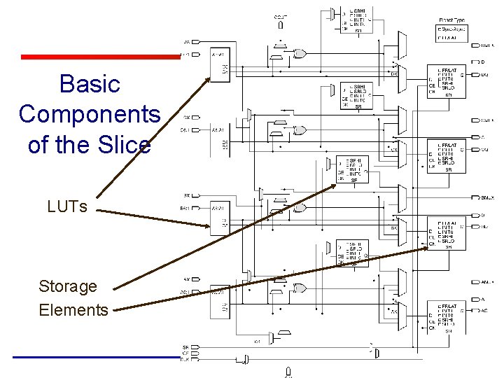 Basic Components of the Slice LUTs Storage Elements 14 