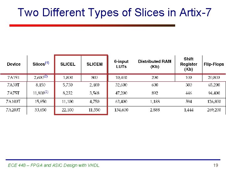 Two Different Types of Slices in Artix-7 ECE 448 – FPGA and ASIC Design