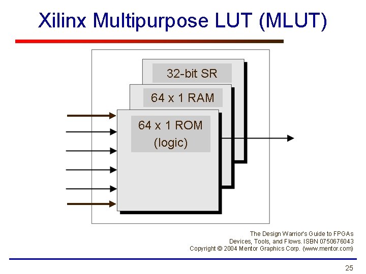 Xilinx Multipurpose LUT (MLUT) 32 -bit SR 64 x 1 RAM 64 x 1