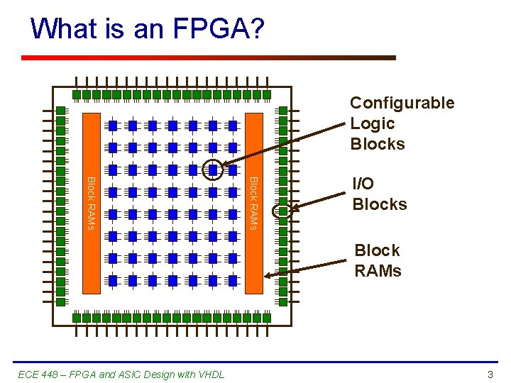 What is an FPGA? Configurable Logic Blocks Block RAMs I/O Blocks Block RAMs ECE