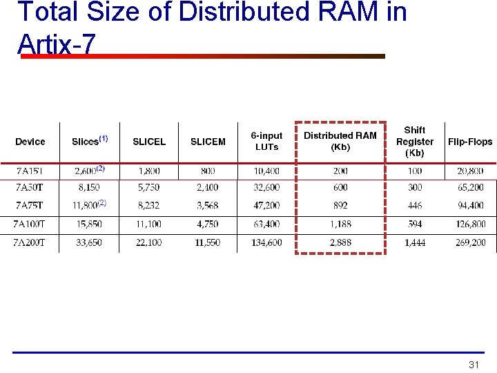 Total Size of Distributed RAM in Artix-7 31 