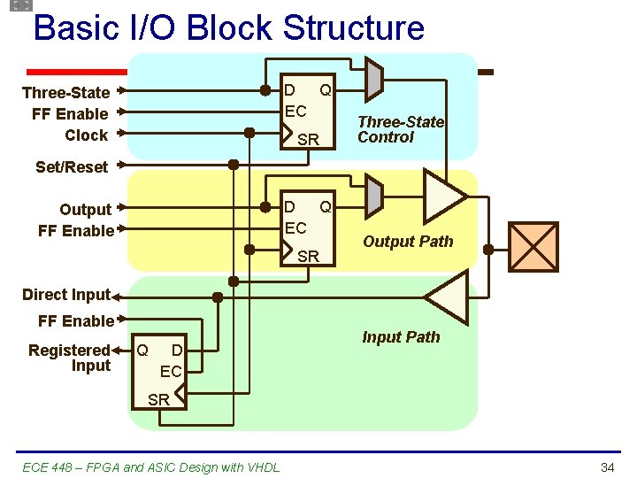 Basic I/O Block Structure D Q EC Three-State FF Enable Clock SR Three-State Control