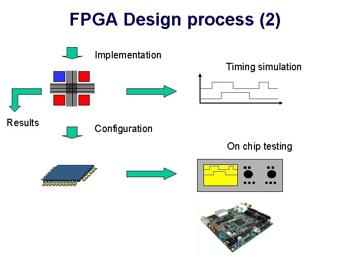 FPGA Design process (2) Implementation Timing simulation Results Configuration On chip testing 