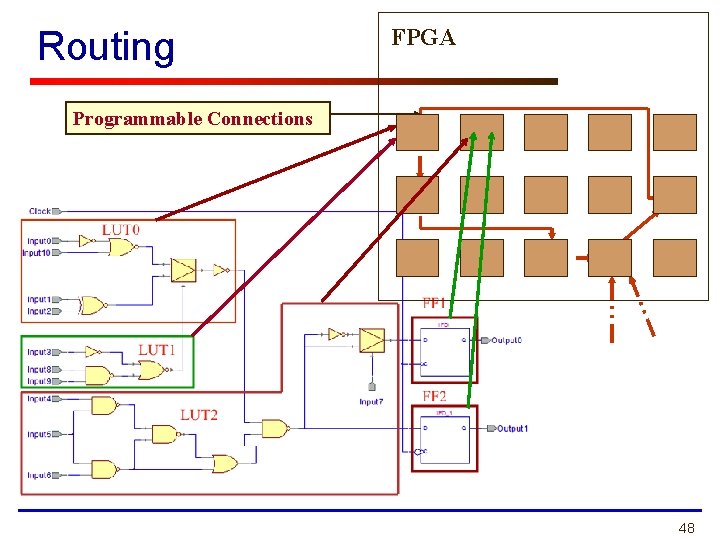 Routing FPGA Programmable Connections 48 
