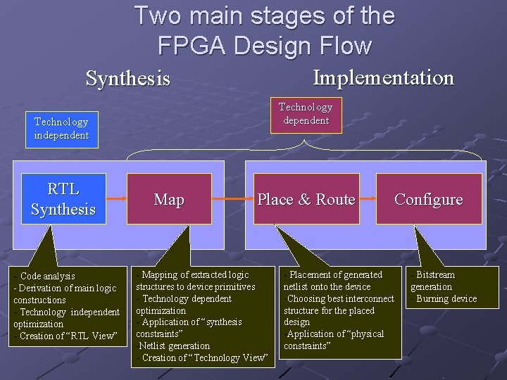 Two main stages of the FPGA Design Flow Implementation Synthesis Technology dependent Technology independent