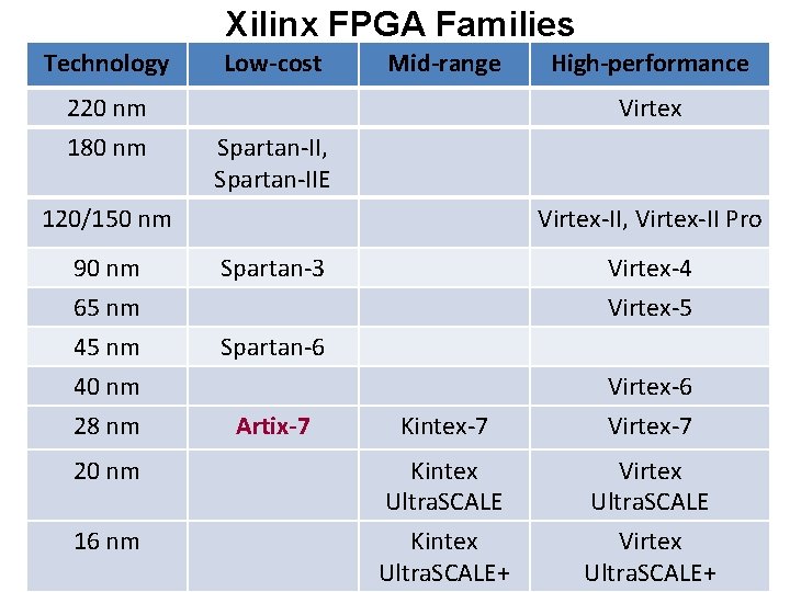 Xilinx FPGA Families Technology Low-cost Mid-range 220 nm 180 nm Virtex Spartan-II, Spartan-IIE 120/150