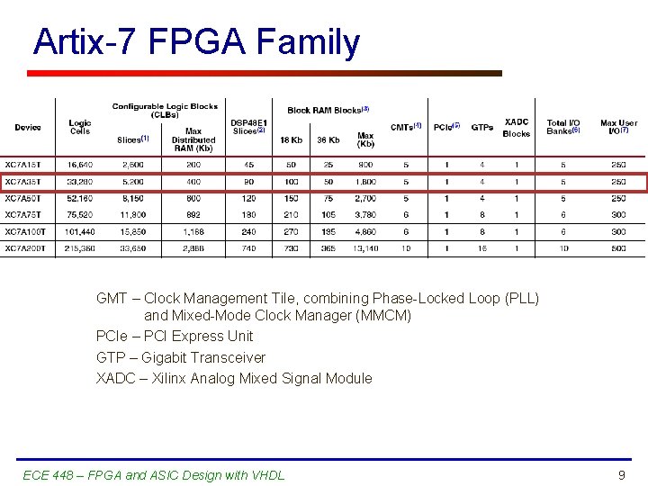 Artix-7 FPGA Family GMT – Clock Management Tile, combining Phase-Locked Loop (PLL) and Mixed-Mode