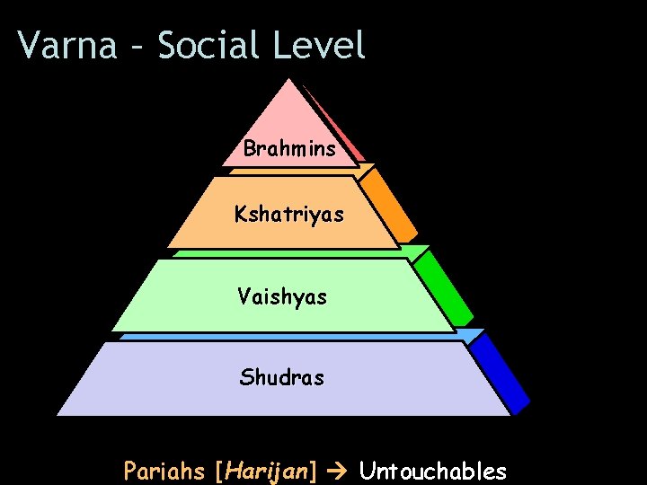 Varna – Social Level Brahmins Kshatriyas Vaishyas Shudras Pariahs [Harijan] Untouchables 